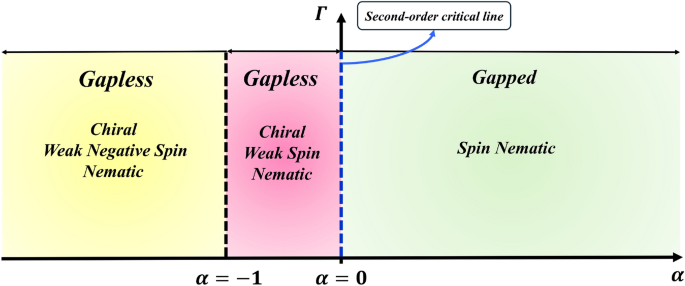 Hybrid critical line in the spin-1/2 XX chain with gamma interaction under transverse fields