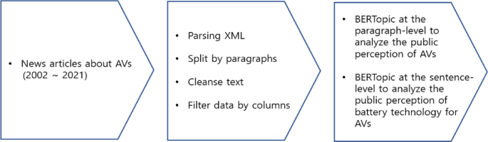 Unveiling public perceptions of battery technology in autonomous vehicles via topic modeling of news articles