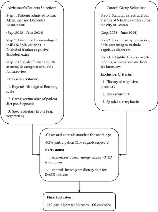 Association between the DASH diet and Alzheimer’s disease in a case-control study