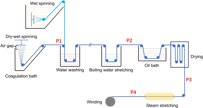 Comparison of microstructural evolution differences during dry-jet wet spinning and wet spinning for polyacrylonitrile precursor fiber
