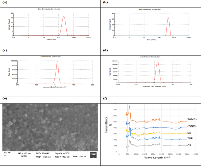 Syringic acid loaded chitosan nanoparticles mitigate glycation associated oxidative stress and inflammation in hyperglycaemic rat model