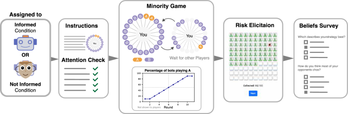 Irrational herding persists in human-bot interactions