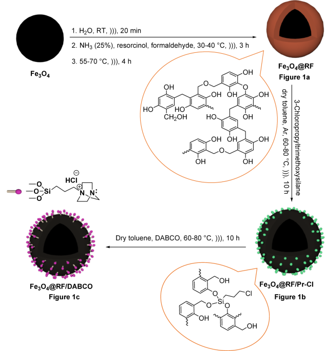 Magnetic resorcinol-formaldehyde supported-DABCO as an effective and recyclable nanocatalyst