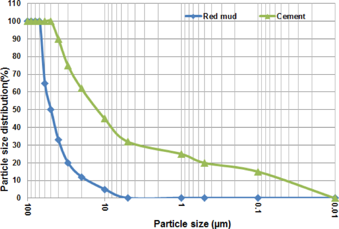 Microstructural evolution and mechanical property enhancement of red mud incorporated high strength concrete