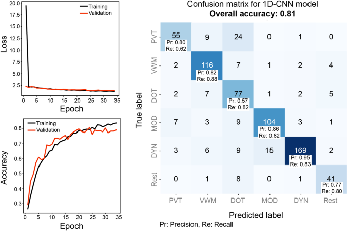 Influence of cognitive networks and task performance on fMRI-based state classification using DNN models