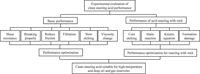 A clean self-diverting acid for carbonate reservoir in deep wells at high temperatures and its performance evaluation
