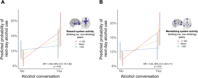 Neural responses to peers moderate conversation-drinking associations in daily life