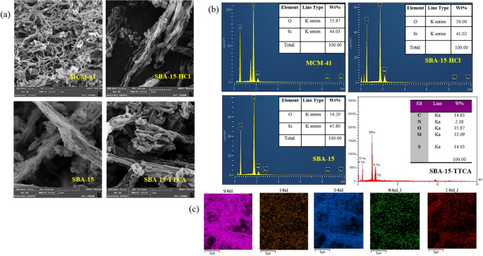 Behavior of silica mesoporous materials for capacitive deionization desalination