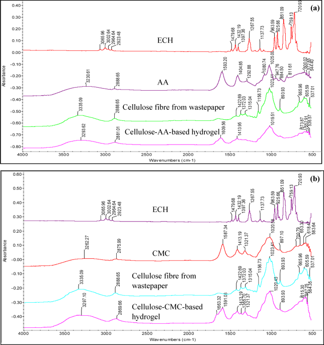 Cellulose based hydrogel as soil conditioner and seed germination medium