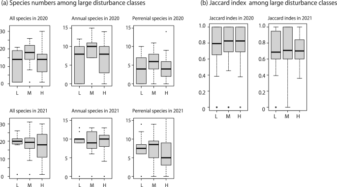 Multiple floods interactions shape riparian plant communities and diversity