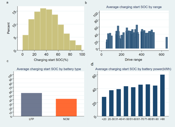 A deep neural network approach for optimizing charging behavior for electric vehicle ride-hailing fleet