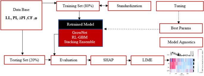 Advanced hybrid machine learning models with explainable AI for predicting residual friction angle in clay soils