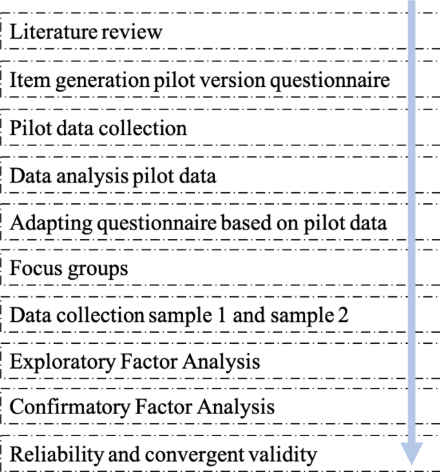 Construction and validation of the prosocial adolescent risk-taking questionnaire (PAR-Q)
