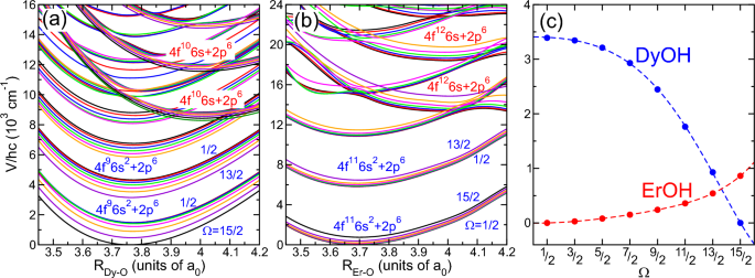 Anisotropic chemical bonding of lanthanide-OH molecules