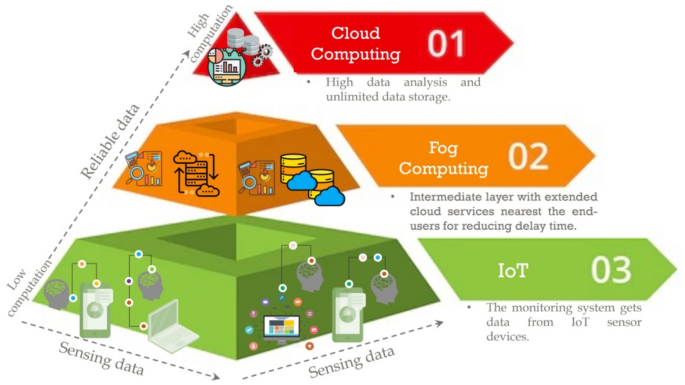 Developing an explainable machine learning and fog computing-based visual rating scale for the prediction of dementia progression
