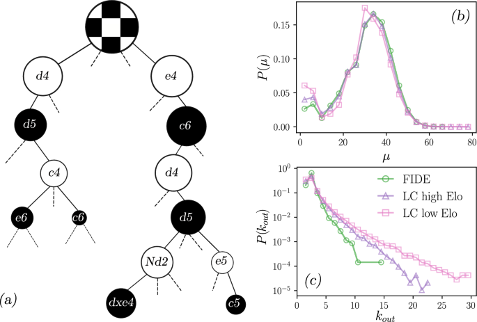 Emergent complexity in the decision-making process of chess players