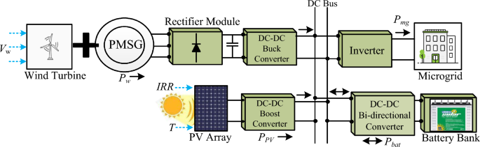 Optimizing wind-PV-battery microgrids for sustainable and resilient residential communities