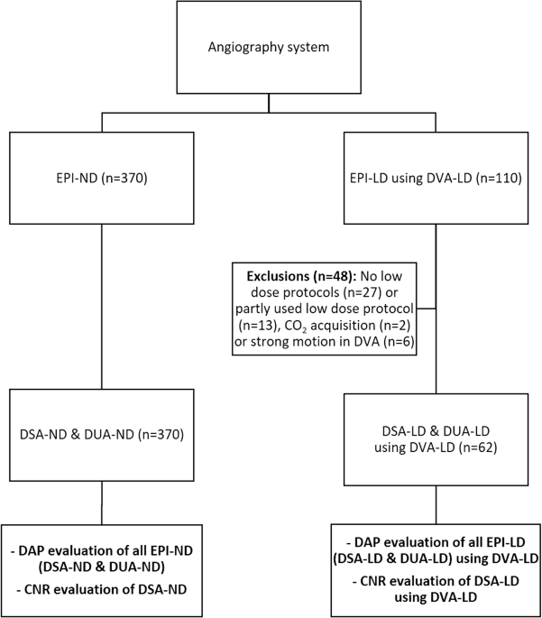 Radiation exposure reduction in peripheral interventions using digital variance angiography versus conventional angiography