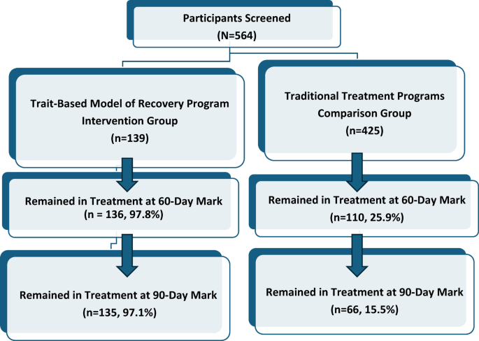 Trait-based recovery enhances engagement and reduces anxiety and depression symptoms