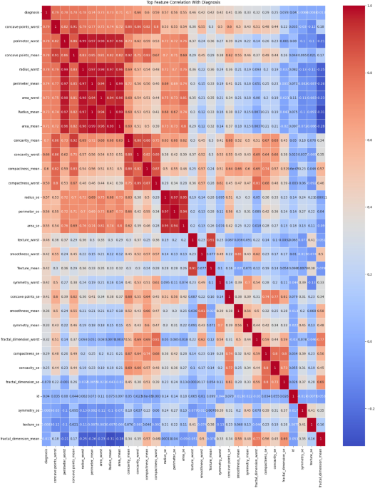 A novel double machine learning approach for detecting early breast cancer using advanced feature selection and dimensionality reduction techniques