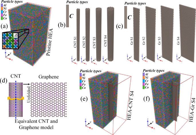 Molecular dynamics-based explanation of the reinforcement geometry effects on CNT/graphene-reinforced Al0.3CoCrFeNi high-entropy alloys