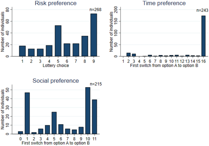 Sleep patterns, sociodemographic correlates, and their association with economic preferences among Indian smallholder farmers