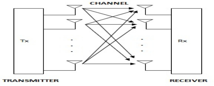 SIC based RL for massive MIMO NOMA signal detection for different modulation schemes under diverse channel conditions