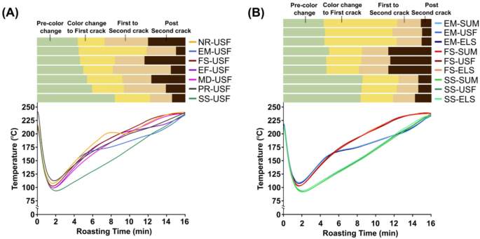 A universal color curve for roasted arabica coffee