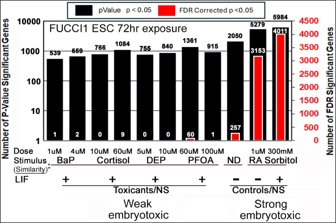 Novel kinetic and developmental transcriptomic pan-stress responses by embryonic stem cells