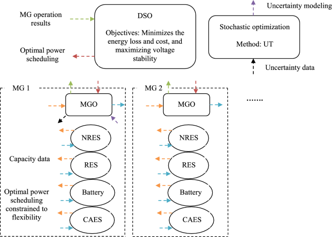 Capabilities of battery and compressed air storage in the economic energy scheduling and flexibility regulation of multi-microgrids including non-renewable/renewable units