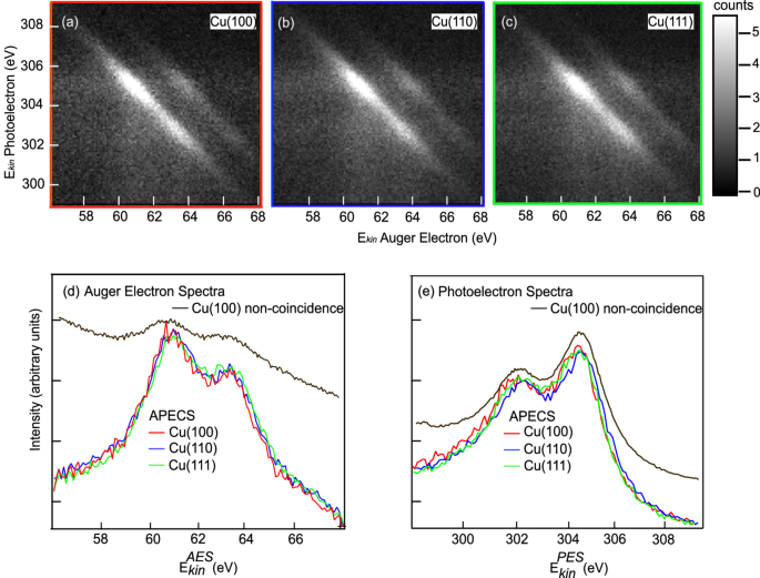 Collective contributions to the atomic Auger photoelectron coincidences on the (100), (110) and (111) facets of copper