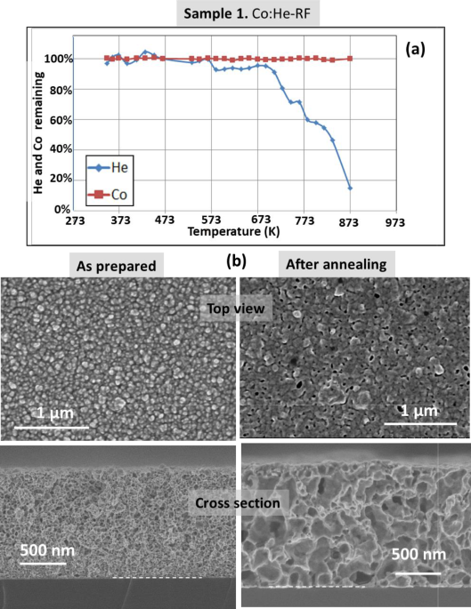 Microstructure and composition evolution of He charged solid-gas nanocomposite films of different matrix elements during thermal annealing in vacuum