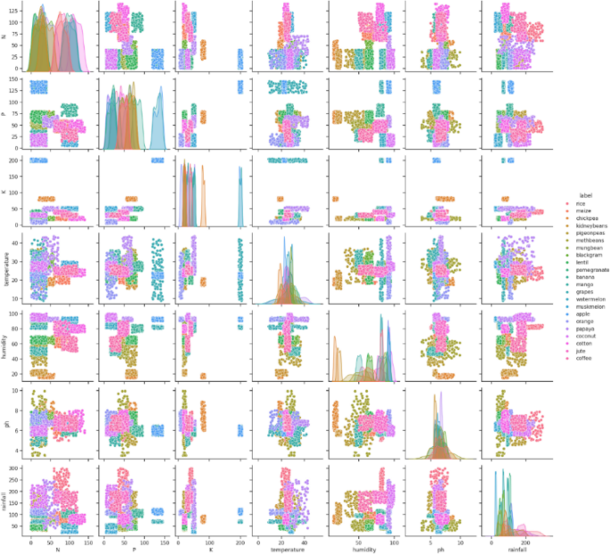 Advancing crop recommendation system with supervised machine learning and explainable artificial intelligence
