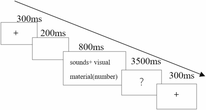 Diverse cultural backgrounds influence language aptitude and working memory in adult Chinese language learning