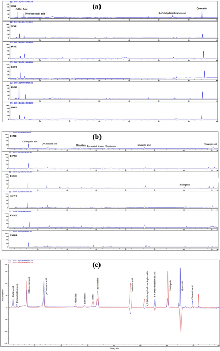 HPLC based identification of phenolics and biological activities in Elaphomyces mushroom extracts