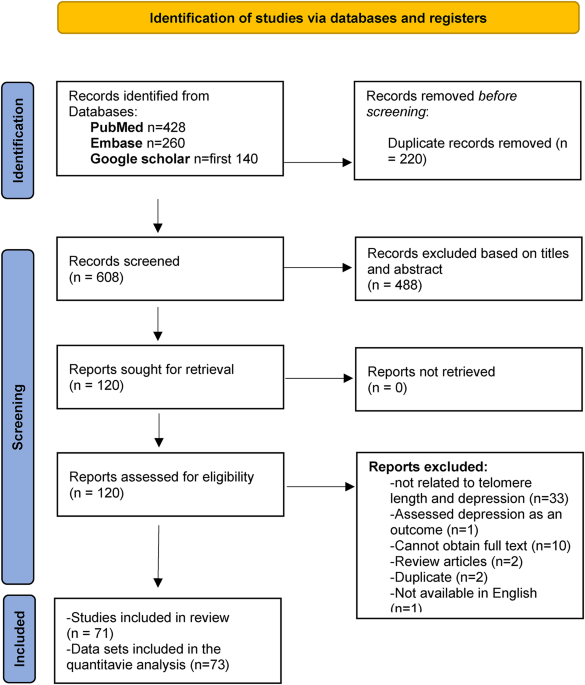Exploring the association between depression and telomere length: A systematic review and meta-analysis