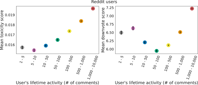 Tracking patterns in toxicity and antisocial behavior over user lifetimes on large social media platforms