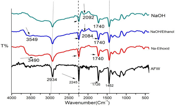 Removal of acid and basic dyes from textile wastewater using modified acrylic fibres waste as an efficient adsorbent
