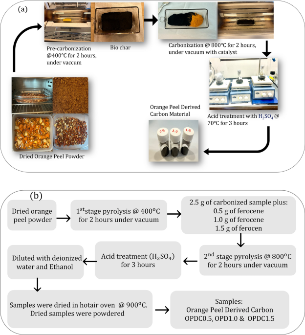 Effect of catalyst in the synthesis of orange peel biomass derived CNTs