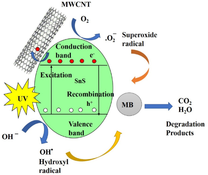Improved performance of SnS/MWCNT heterostructures for photocatalytic, energy generation and supercapacitors applications