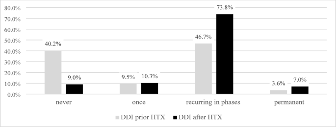 A large cross-sectional study on the prevalence and predictors of donor and donation images in patients after heart transplantation