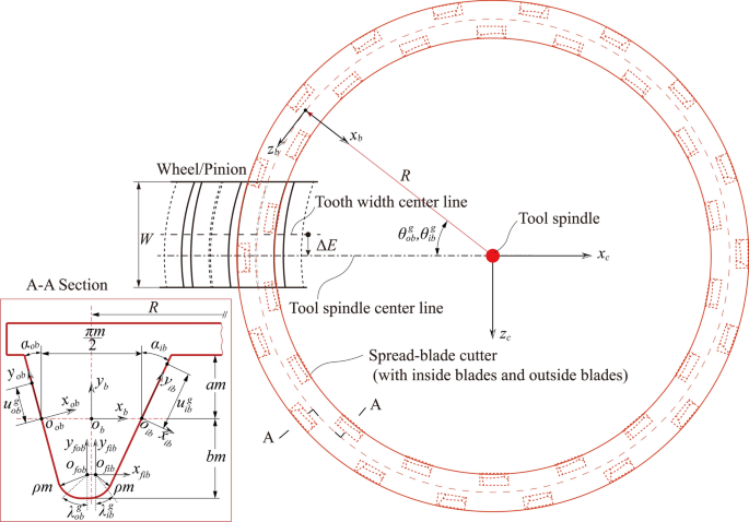 Design and meshing characteristics of curvilinear cylindrical gears with asymmetric teeth