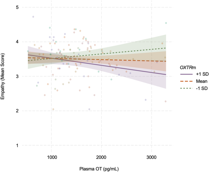 Interplay of plasma Oxytocin and oxytocin receptor gene methylation levels on empathy in older adults