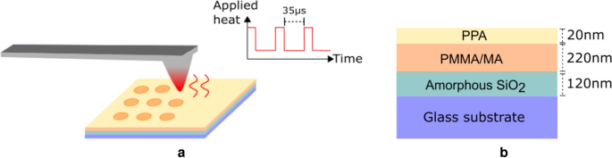 Nanofabrication of all-dielectric metasurfaces through pulsed thermal scanning probe lithography