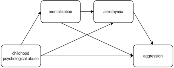 Childhood psychological abuse influences adolescent aggression through mentalizing and alexithymia sequential mediation
