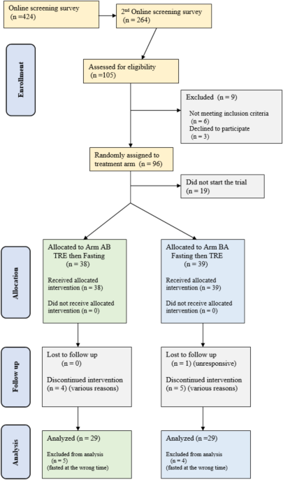Intermittent fasting and a no-sugar diet for Long COVID symptoms: a randomized crossover trial