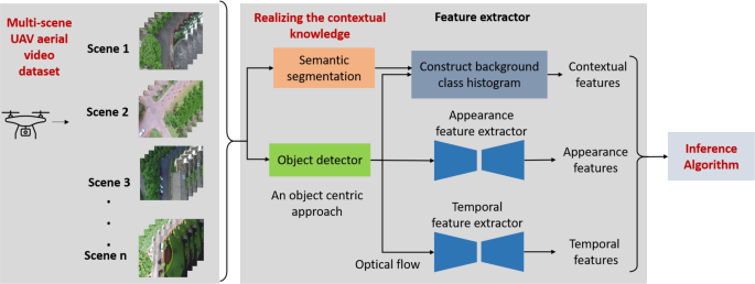 Contextual information based anomaly detection for multi-scene aerial videos