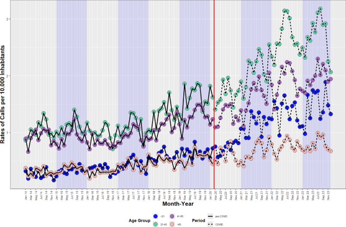 Temporal trends in suicide related emergency calls by age group and gender from 2014 to 2023