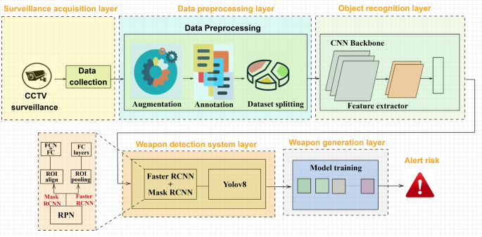 Weapon detection with FMR-CNN and YOLOv8 for enhanced crime prevention and security