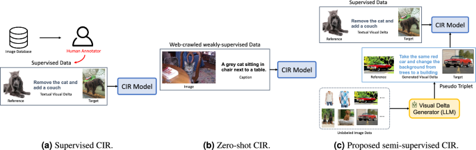 Visual delta generation with large multi-modal models enhances composed image retrieval using unlabeled data